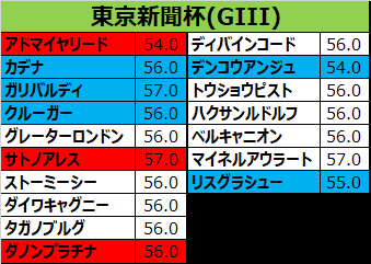 東京新聞杯18 出走予定馬 ディバインコード ポジショニングは高いレベルも 引き上げると甘く ｔｓ持続も甘くで強敵相手にどこまで 競馬をやって何が悪い 予想は敗因分析から