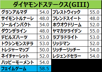 ダイヤモンドステークス18 出走予定馬 リッジマン 競馬をやって何が悪い 予想は敗因分析から