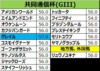 共同通信杯2018 出走予定馬 カフジバンガード こうやまき賞で見せた坂の上りの加速は府中でも ゲート不安定 内田でシッカリ先行できれば 競馬をやって何が悪い 予想は敗因分析から