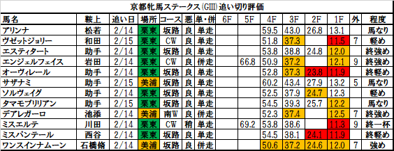 京都牝馬ステークス2018 追い切り・調教評価