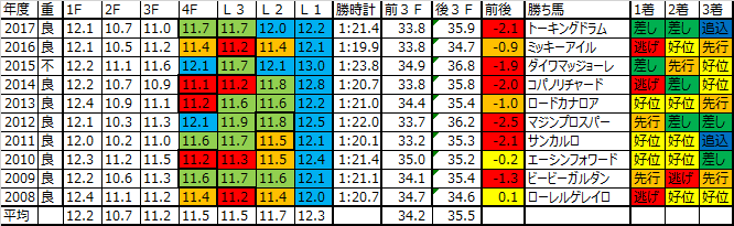 阪急杯2018 予想用ラップデータ：基本的には前半の基礎スピード勝負になりやすいレース