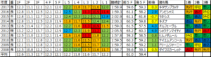 大阪杯 2018 予想用ラップデータ：３～４角からじわっと加速していく傾向