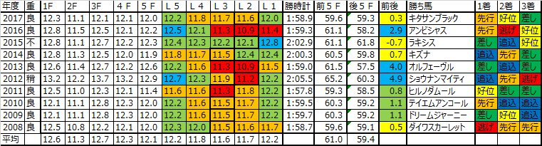 大阪杯 2018 予想用ラップデータ：３～４角からじわっと加速していく傾向