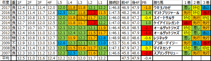 福島牝馬ステークス 2018 予想用ラップデータ：基本はペースは流れやすい、仕掛けはまちまちだが後ろからは届きにくいレース