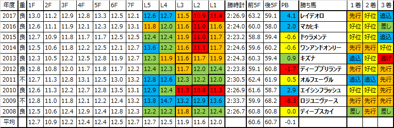 日本ダービー 18 予想用ラップデータ 後ろ過ぎると届かない 近年はｌ２で速いラップを踏みやすい 競馬をやって何が悪い 予想は敗因分析から