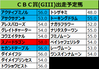 Cbc賞 2018 出走予定馬 ペイシャフェリシタ 三浦想定 競馬をやって何が悪い 予想は敗因分析から