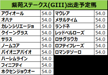 紫苑ステークス 18 追い切り 調教評価 ランドネ 力の要る馬場で好時計 好ラップで力強くまとめてきた 競馬をやって何が悪い 予想は敗因分析から