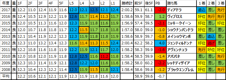 秋華賞 18 過去10年ラップデータ 基本はハイペース 極端な脚質だと難しいレース 競馬をやって何が悪い 予想は敗因分析から