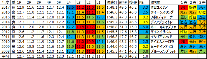 府中牝馬ステークス 2018 過去10年ラップデータ：東京1800ｍ戦にしては珍しくＬ２最速率が高いレース