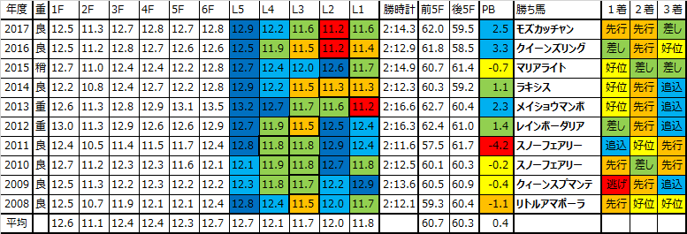 エリザベス女王杯 18 過去10年ラップデータ ここ５年は仕掛けが遅れる傾向が強い 競馬をやって何が悪い 予想は敗因分析から