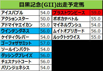 目黒記念 19 出走予定馬 ブラストワンピース 池添騎手想定 競馬をやって何が悪い 予想は敗因分析から