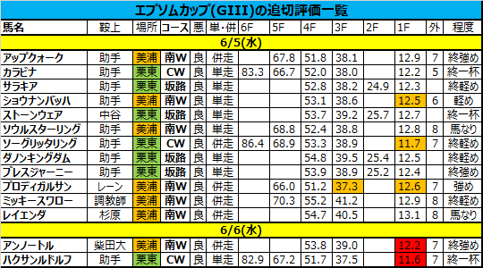 エプソムカップ 19 追い切り 調教評価一覧 競馬をやって何が悪い 予想は敗因分析から