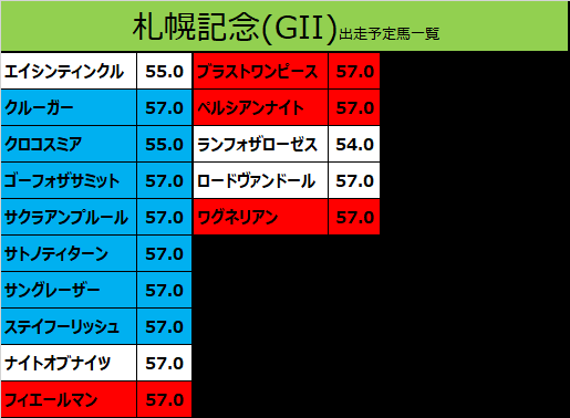 札幌記念 2019 出走予定馬 ワグネリアン 福永騎手想定 競馬をやって何が悪い 予想は敗因分析から