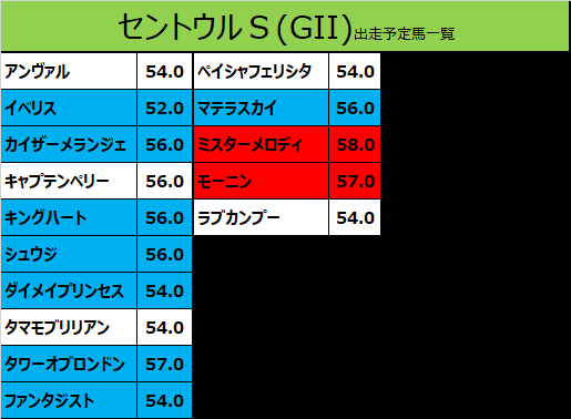 セントウルステークス 2019 出走予定馬：タワーオブロンドン ...