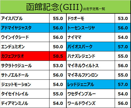 函館記念 21 出走予定馬 カフェファラオ ルメール騎手想定 競馬をやって何が悪い 予想は敗因分析から