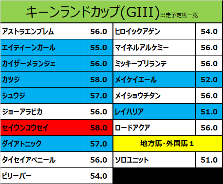 キーンランドカップ 21 出走予定馬 メイケイエール 武豊騎手想定 競馬をやって何が悪い 予想は敗因分析から