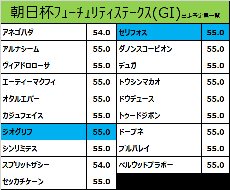 朝日杯フューチュリティステークス 21 出走予定馬 ドウデュース 武豊騎手想定 競馬をやって何が悪い 予想は敗因分析から
