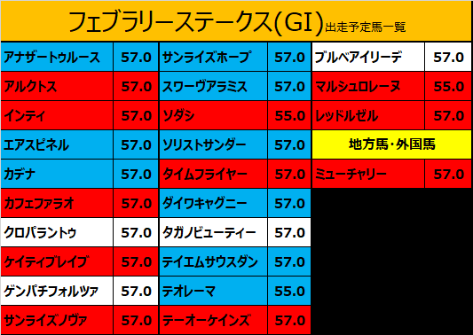 フェブラリーステークス 22 出走予定馬 インティ 武豊騎手想定 競馬をやって何が悪い 予想は敗因分析から